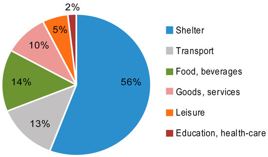 How Does the Environmental Load of Household Consumption Depend on Residential Location How Does the Environmental Load of Household Consumption Depend on Residential Location