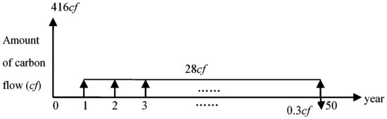 Simulation and Assessment of Whole Life-Cycle Carbon Emission Flows from Different Residential Structures Simulation and Assessment of Whole Life-Cycle Carbon Emission Flows from Different Residential Structures