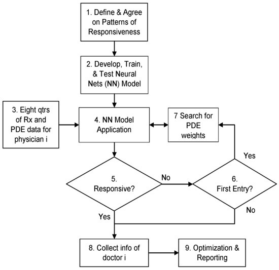 Early Adoption of Innovative Analytical Approach and Its Impact on Organizational Analytics Maturity and Sustainability: A Longitudinal Study from a U.S. Pharmaceutical Company Early Adoption of Innovative Analytical Approach and Its Impact on Organizational Analytics Maturity and Sustainability: A Longitudinal Study from a U.S. Pharmaceutical Company
