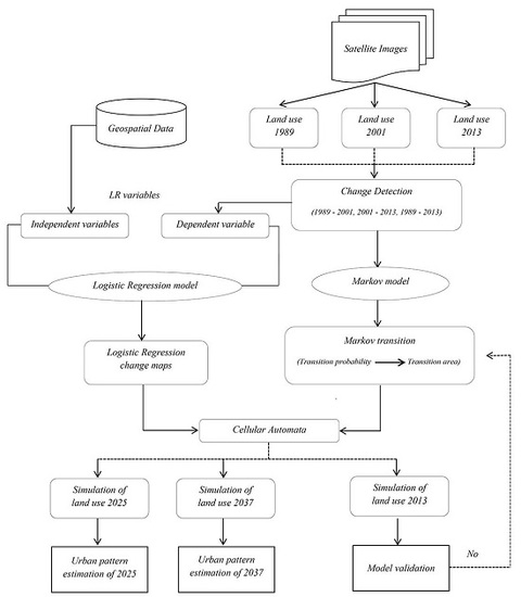 Dynamic Simulation of Urban Expansion Based on Cellular Automata and Logistic Regression Model: Case Study of the Hyrcanian Region of Iran Dynamic Simulation of Urban Expansion Based on Cellular Automata and Logistic Regression Model: Case Study of the Hyrcanian Region of Iran