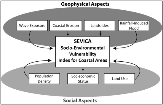 A Climate Change Vulnerability Index and Case Study in a Brazilian Coastal City A Climate Change Vulnerability Index and Case Study in a Brazilian Coastal City