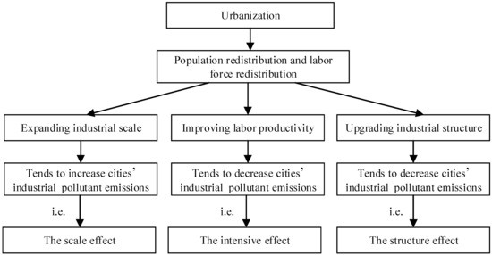 Urbanization and Its Effects on Industrial Pollutant Emissions: An Empirical Study of a Chinese Case with the Spatial Panel Model Urbanization and Its Effects on Industrial Pollutant Emissions: An Empirical Study of a Chinese Case with the Spatial Panel Model
