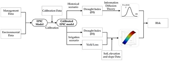 Drought Risk Assessment Based on Vulnerability Surfaces: A Case Study of Maize Drought Risk Assessment Based on Vulnerability Surfaces: A Case Study of Maize