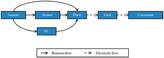 Novel Role of Rural Official Organization in the Biomass-Based Power Supply Chain in China: A Combined Game Theory and Agent-Based Simulation Approach Novel Role of Rural Official Organization in the Biomass-Based Power Supply Chain in China: A Combined Game Theory and Agent-Based Simulation Approach
