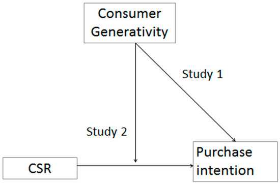 The Role of Generativity in the Effects of Corporate Social Responsibility on Consumer Behavior The Role of Generativity in the Effects of Corporate Social Responsibility on Consumer Behavior