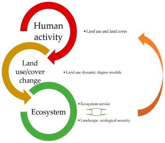 Ecological Security and Ecosystem Services in Response to Land Use Change in the Coastal Area of Jiangsu, China Ecological Security and Ecosystem Services in Response to Land Use Change in the Coastal Area of Jiangsu, China
