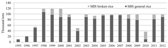 Evaluating Welfare Effects of Rice Import Quota in Japan: Based on Measuring Non-Tariff Barriers of SBS Rice Imports Evaluating Welfare Effects of Rice Import Quota in Japan: Based on Measuring Non-Tariff Barriers of SBS Rice Imports