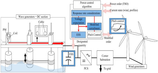 Adaptive Curtailment Plan with Energy Storage for AC-DC Combined Distribution Systems Adaptive Curtailment Plan with Energy Storage for AC-DC Combined Distribution Systems