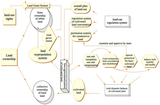 Grain Output and Cultivated Land Preservation: Assessment of the Rewarded Land Conversion Quotas Trading Policy in China’s Zhejiang Province Grain Output and Cultivated Land Preservation: Assessment of the Rewarded Land Conversion Quotas Trading Policy in China’s Zhejiang Province