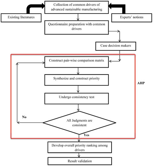 Analyzing the Drivers of Advanced Sustainable Manufacturing System Using AHP Approach Analyzing the Drivers of Advanced Sustainable Manufacturing System Using AHP Approach