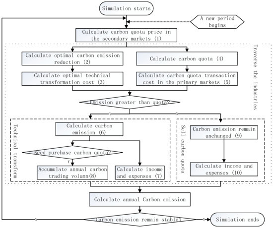 Impact of Carbon Quota Allocation Mechanism on Emissions Trading: An Agent-Based Simulation Impact of Carbon Quota Allocation Mechanism on Emissions Trading: An Agent-Based Simulation