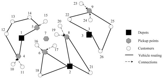 Location-Routing Problem with Simultaneous Home Delivery and Customer’s Pickup for City Distribution of Online Shopping Purchases Location-Routing Problem with Simultaneous Home Delivery and Customer’s Pickup for City Distribution of Online Shopping Purchases