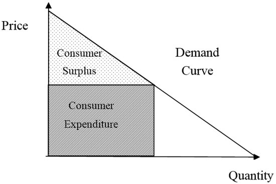 The Economic Value of the National Meteorological Service in the Korean Household Sector: A Contingent Valuation Study The Economic Value of the National Meteorological Service in the Korean Household Sector: A Contingent Valuation Study
