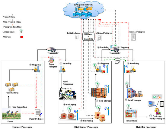ePedigree Traceability System for the Agricultural Food Supply Chain to Ensure Consumer Health ePedigree Traceability System for the Agricultural Food Supply Chain to Ensure Consumer Health