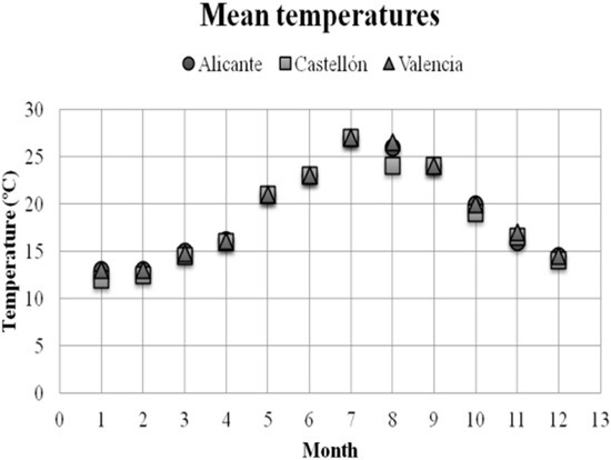Natural Ventilation Building Design Approach in Mediterranean Regions—A Case Study at the Valencian Coastal Regional Scale Spain Natural Ventilation Building Design Approach in Mediterranean Regions—A Case Study at the Valencian Coastal Regional Scale Spain