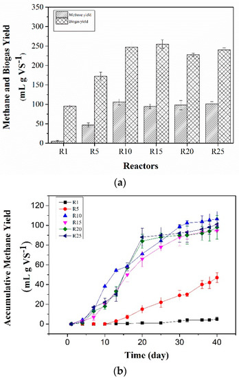 Characterization of the Microbial Communities in Rumen Fluid Inoculated Reactors for the Biogas Digestion of Wheat Straw Characterization of the Microbial Communities in Rumen Fluid Inoculated Reactors for the Biogas Digestion of Wheat Straw