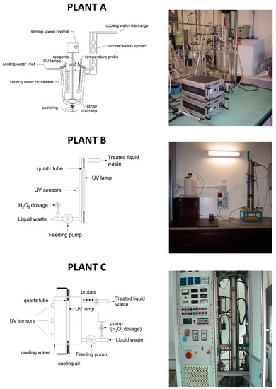 H2O2 Based Oxidation Processes for the Treatment of Real High Strength Aqueous Wastes H2O2 Based Oxidation Processes for the Treatment of Real High Strength Aqueous Wastes