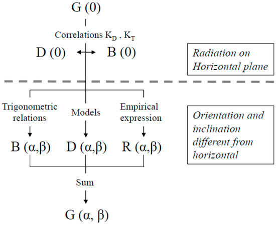 The Importance of Accurate Solar Data for Designing Solar Photovoltaic Systems—Case Studies in Spain The Importance of Accurate Solar Data for Designing Solar Photovoltaic Systems—Case Studies in Spain