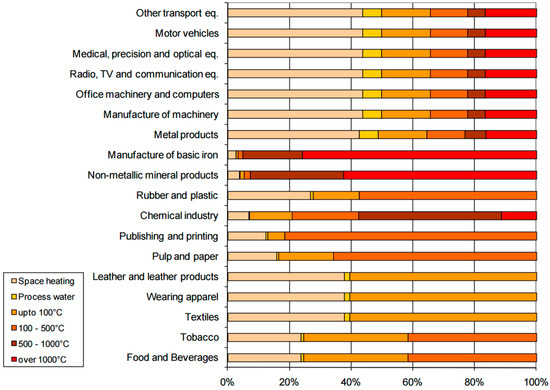 Residential Heat Supply by Waste-Heat Re-Use: Sources, Supply Potential and Demand Coverage—A Case Study Residential Heat Supply by Waste-Heat Re-Use: Sources, Supply Potential and Demand Coverage—A Case Study