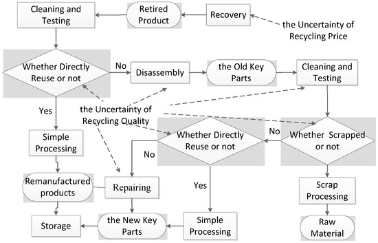 The Resource Benefits Evaluation Model on Remanufacturing Processes of End-of-Life Construction Machinery under the Uncertainty in Recycling Price The Resource Benefits Evaluation Model on Remanufacturing Processes of End-of-Life Construction Machinery under the Uncertainty in Recycling Price