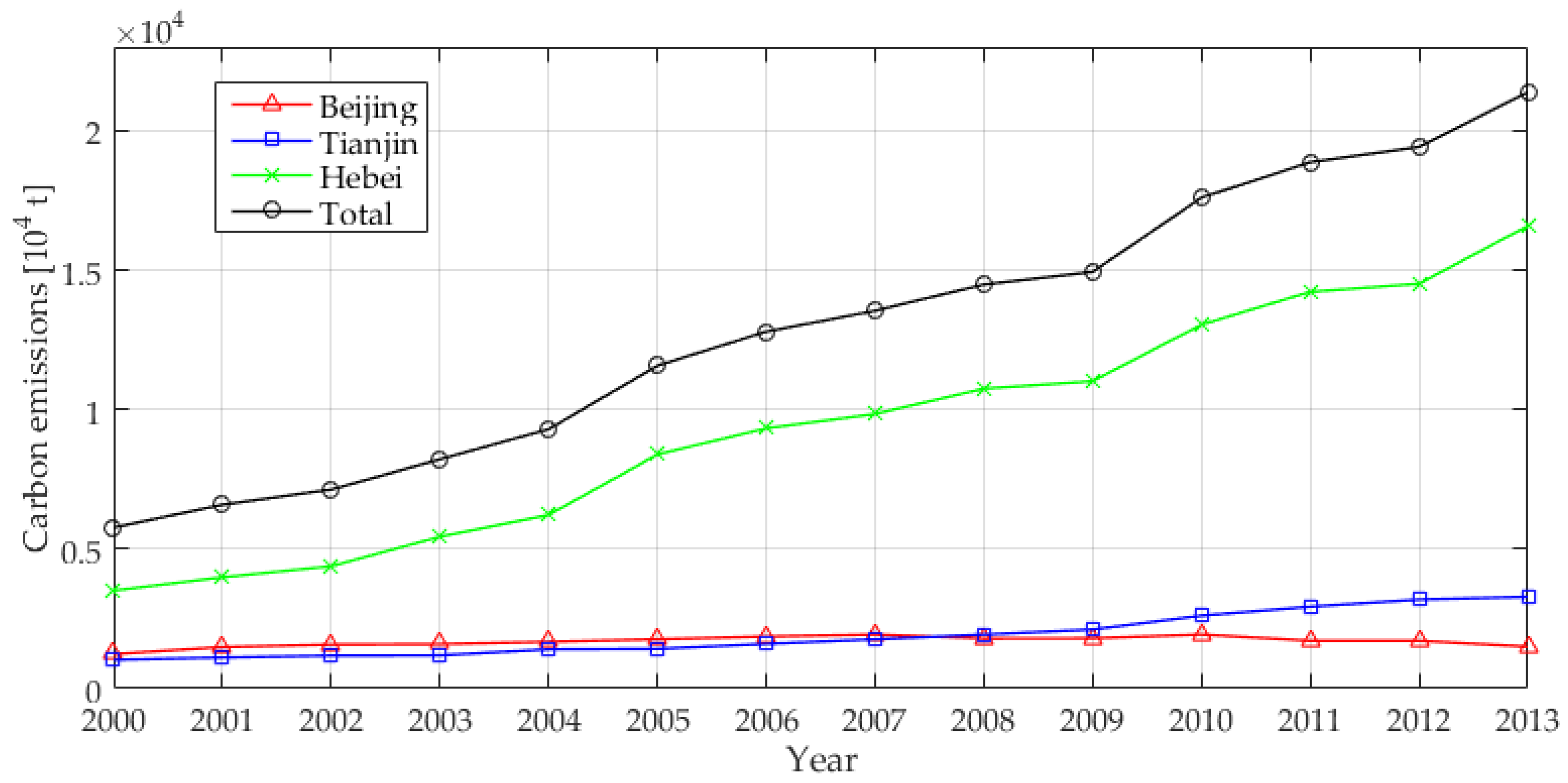Sustainability 10 02535 g002