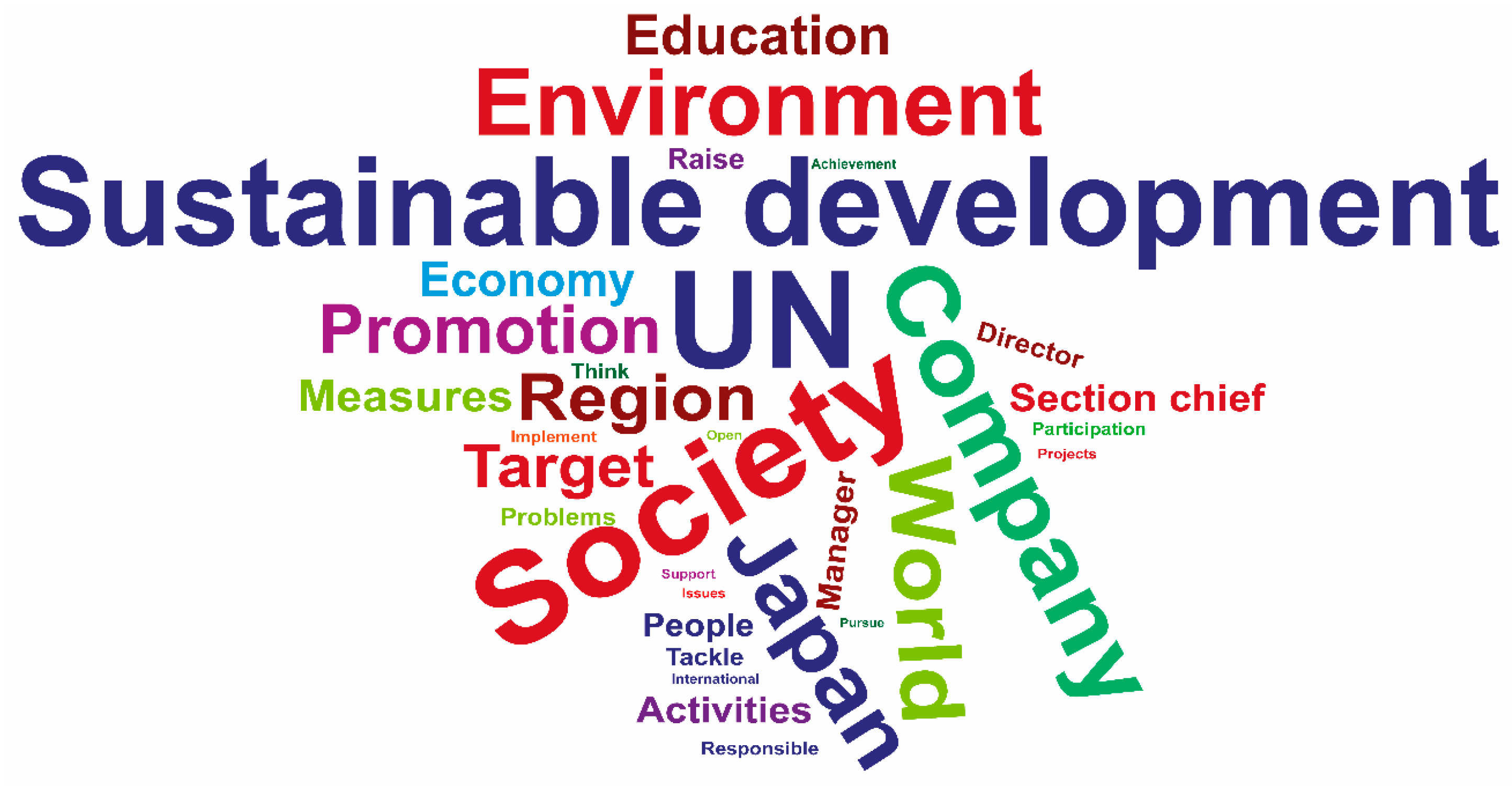 Sustainability Free Full Text From Sustainable Development Goals To