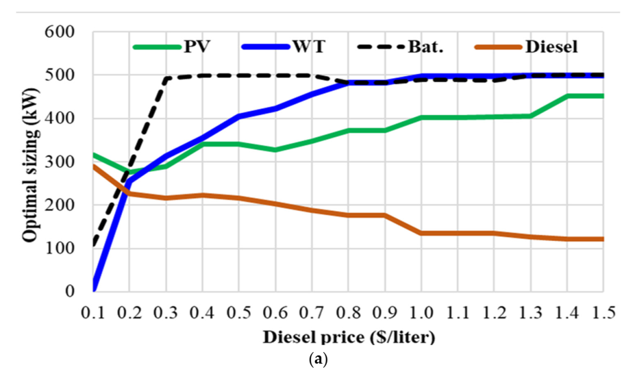 Sustainability 14 01533 g011a