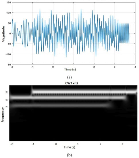 Sustainability Free Full Text PFT A Novel Time Frequency