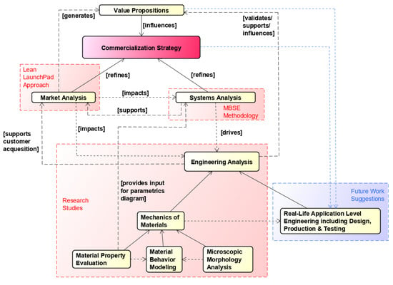 Systems Free Full Text A Comprehensive Commercialization Framework