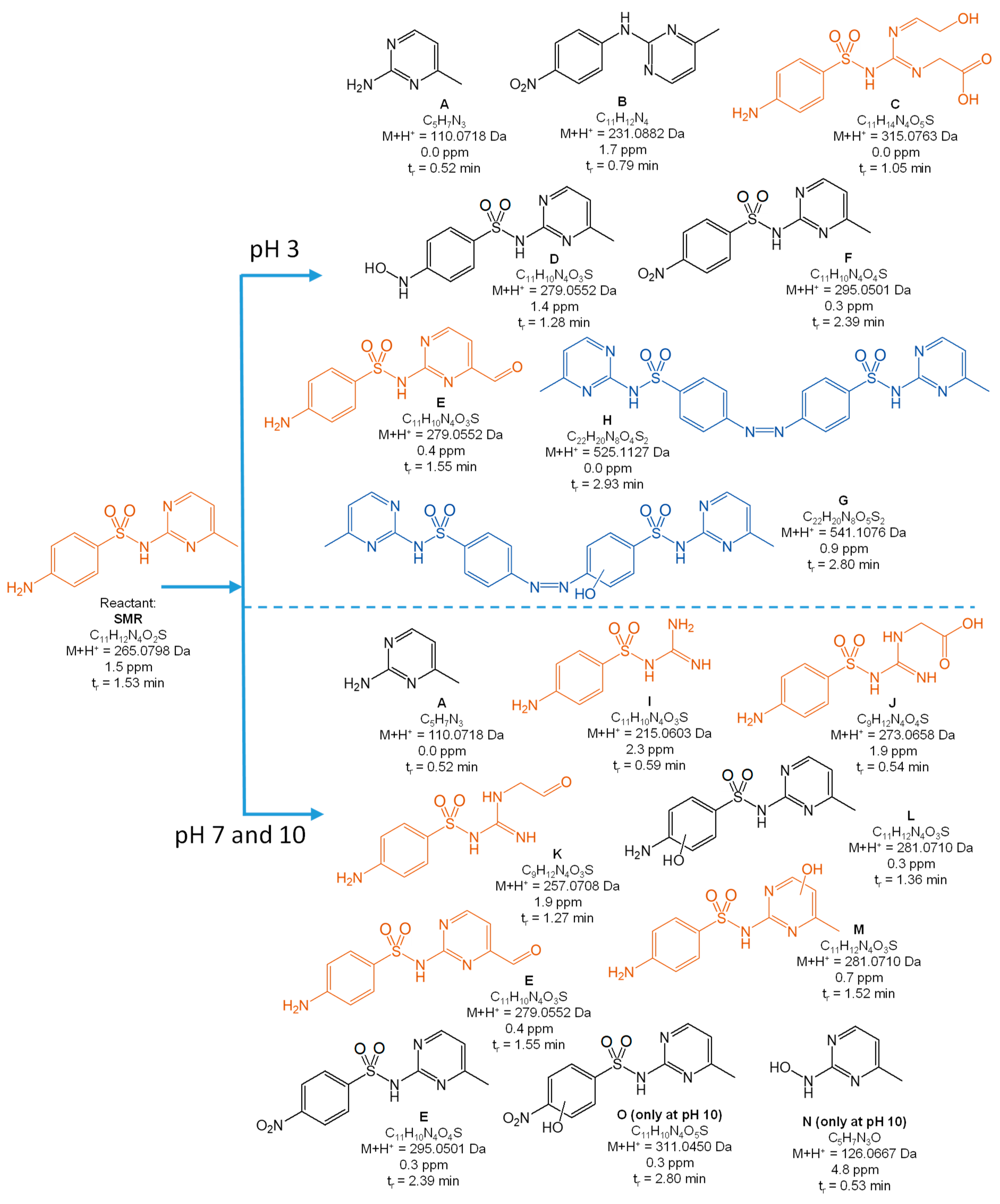 Toxics Free Full Text Influence Of Ph On The Kinetics And Products