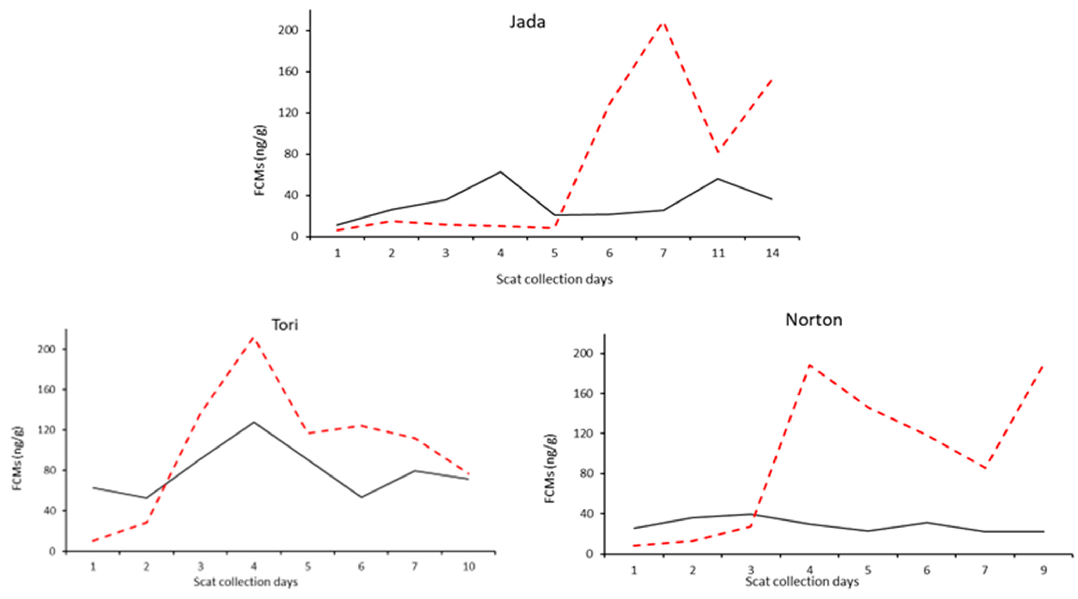 Vetsci 10 00065 g003