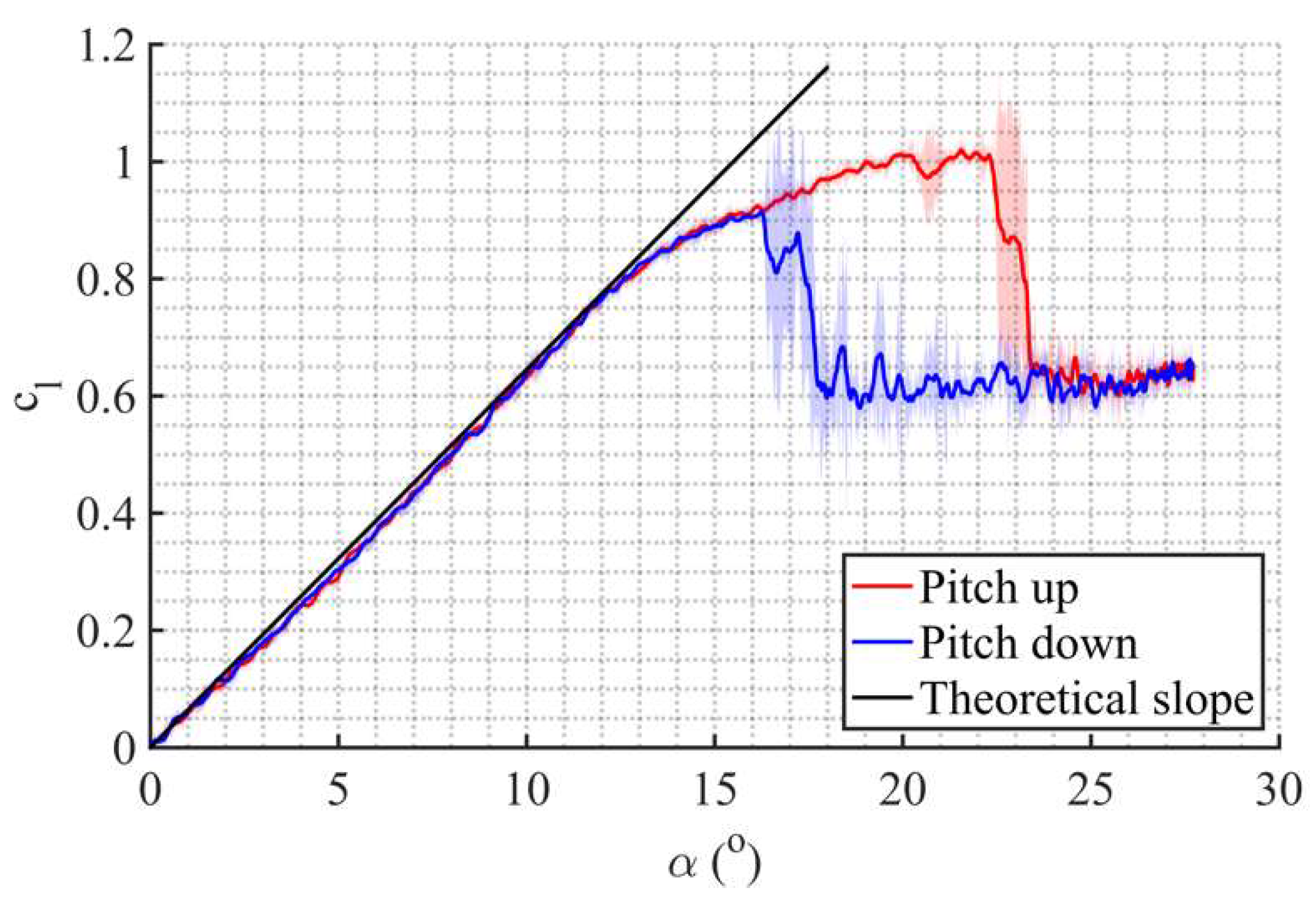 Vibration Free Full Text Unsteady Aerodynamic Lift Force On A