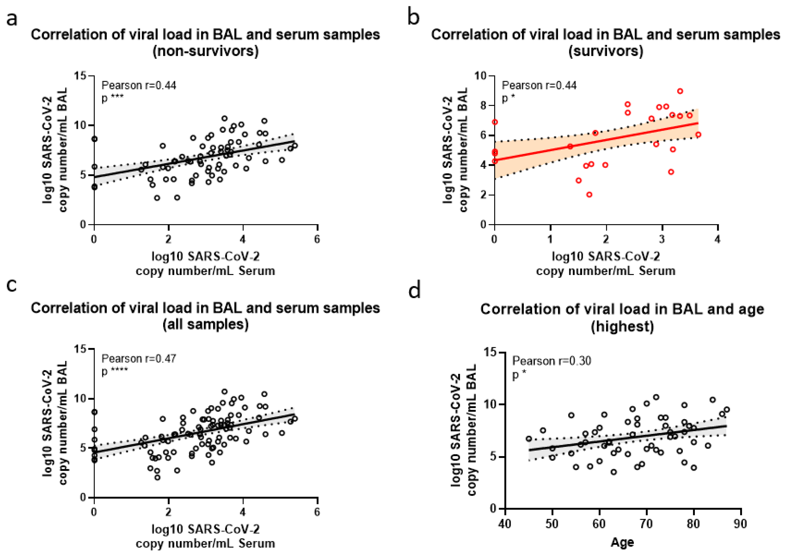 Viruses Free Full Text Sars Cov Viral Load In The Pulmonary