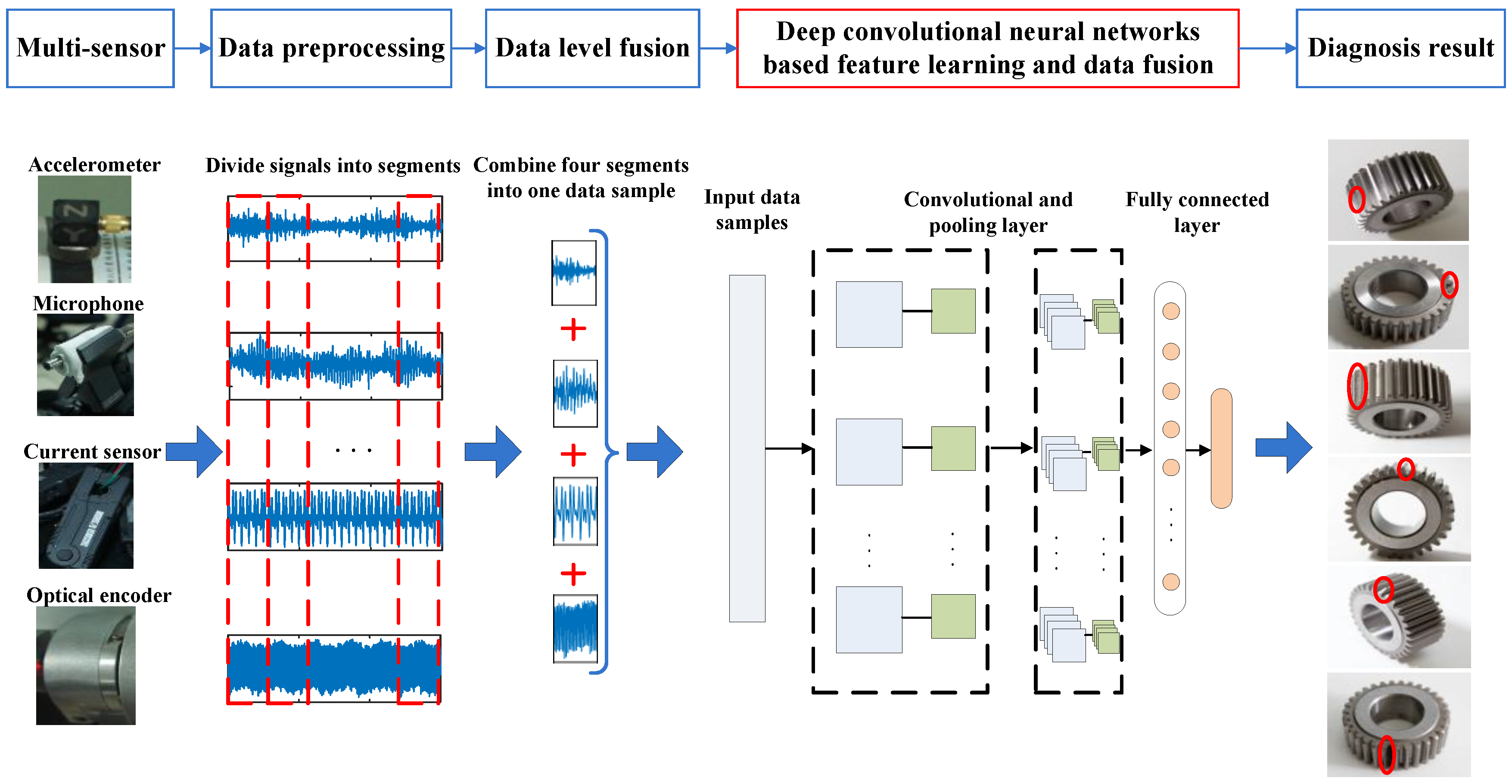 Sensors Free Full Text An Adaptive Multi Sensor Data Fusion Method Based On Deep