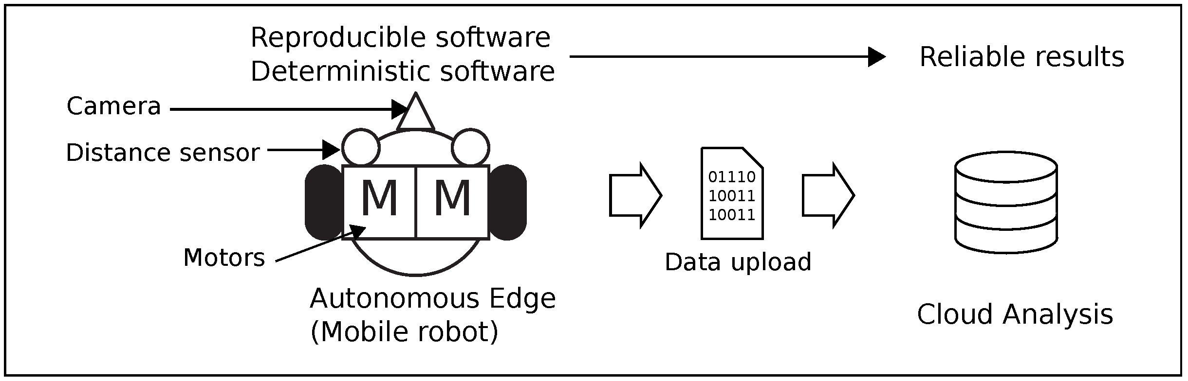 BDCC | Free Full-Text | Human-Error Prevention for Autonomous Edge Software  Using Minimalistic Modern C++