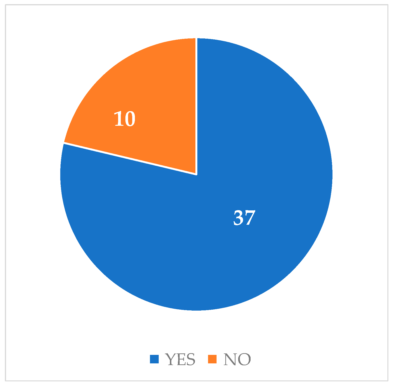 A pie chart showing what motivates students to play online games