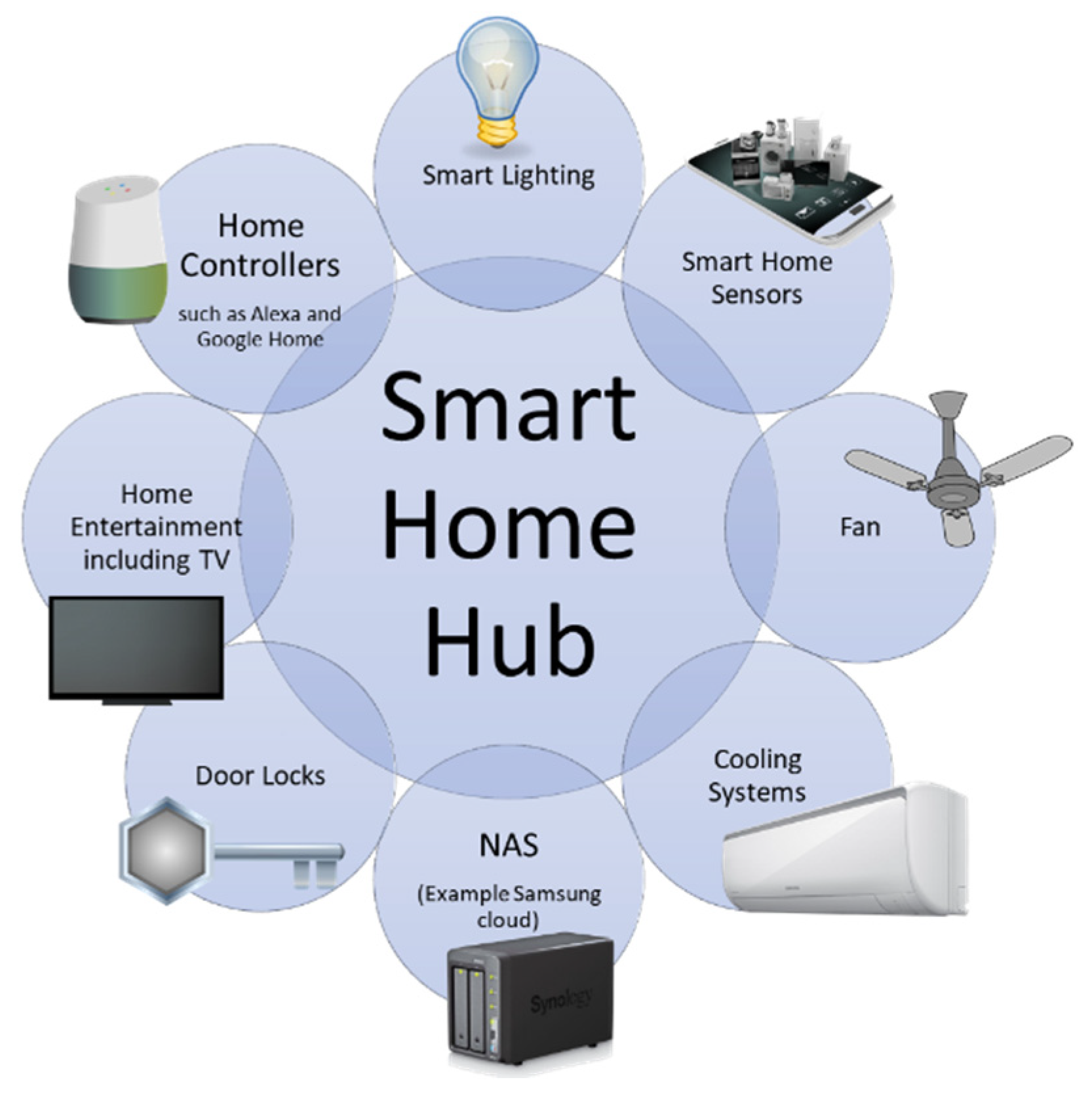 BDCC | Free Full-Text | Big Data and Personalisation for Non-Intrusive Smart  Home Automation