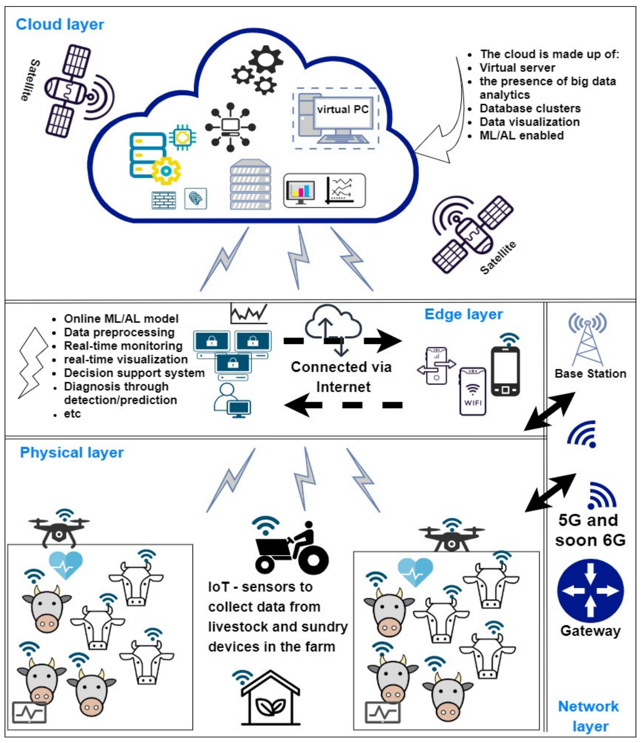 BDCC | Free Full-Text | IoT Technologies for Livestock Management: A Review  of Present Status, Opportunities, and Future Trends | HTML