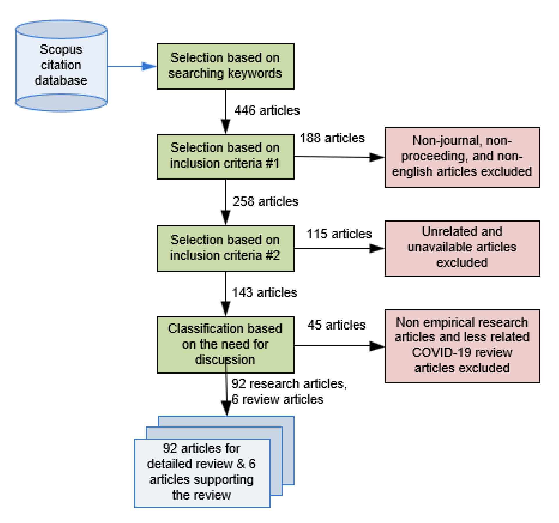 Decision tree: Data collection on violence against women and COVID-19, Digital library: Publications
