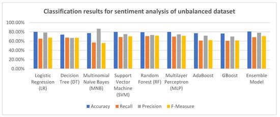 Improving Sentiment Analysis of Arabic Tweets by One-way ANOVA