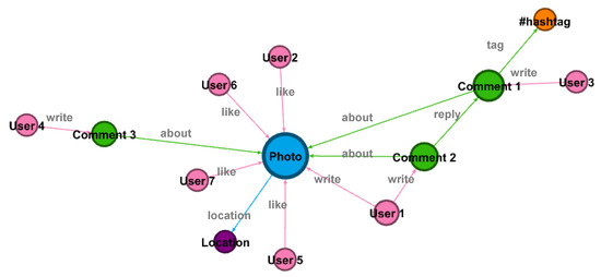 BDCC | Free Full-Text | Graph-Based Conversation Analysis in Social Media