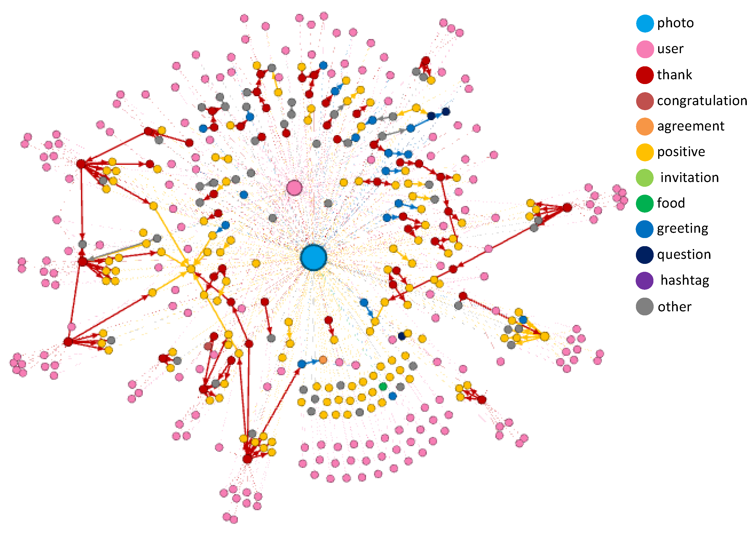 BDCC | Free Full-Text | Graph-Based Conversation Analysis in Social Media