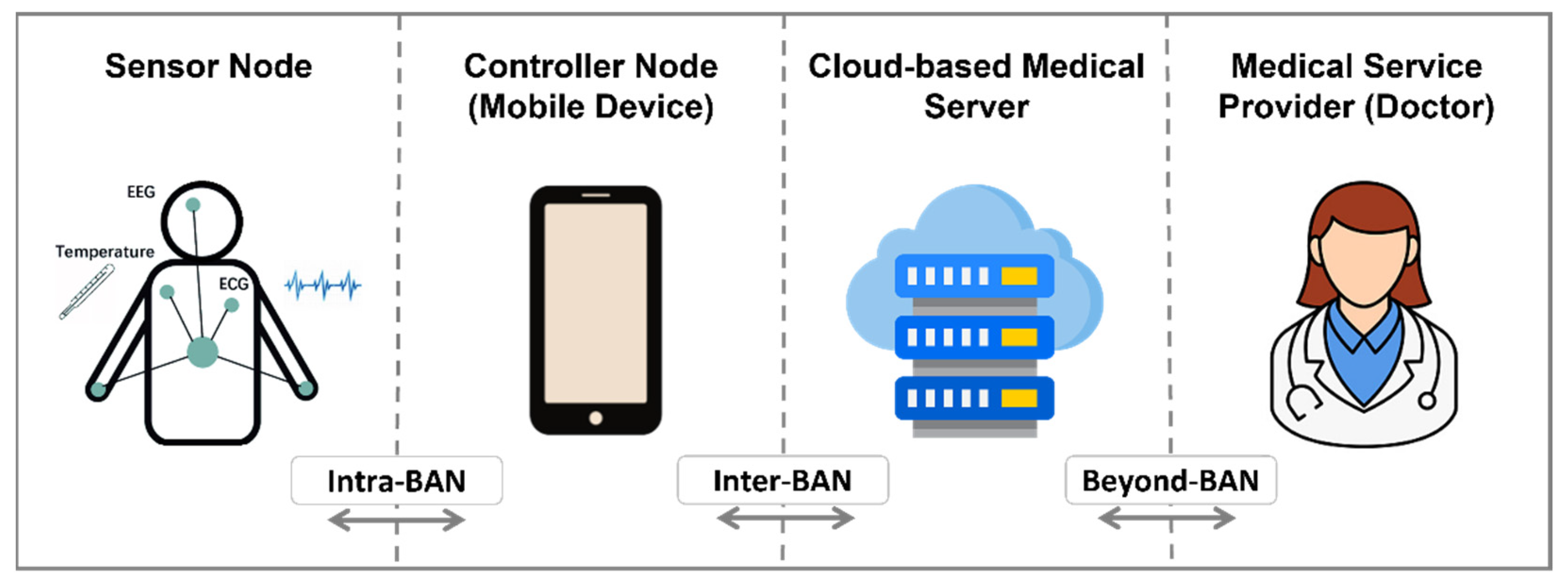 BDCC | Free Full-Text | Design of Inter-BAN Authentication Protocols for  WBAN in a Cloud-Assisted Environment