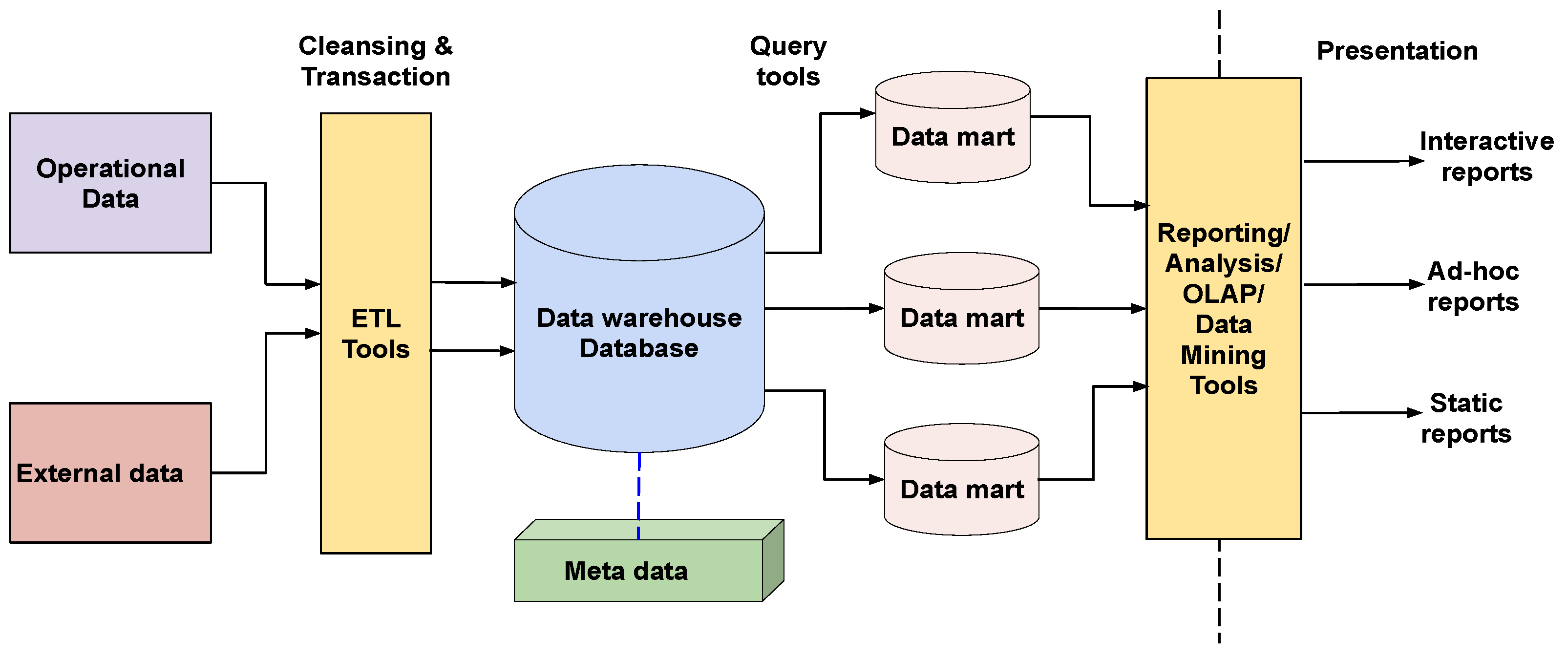 diagram data warehousing