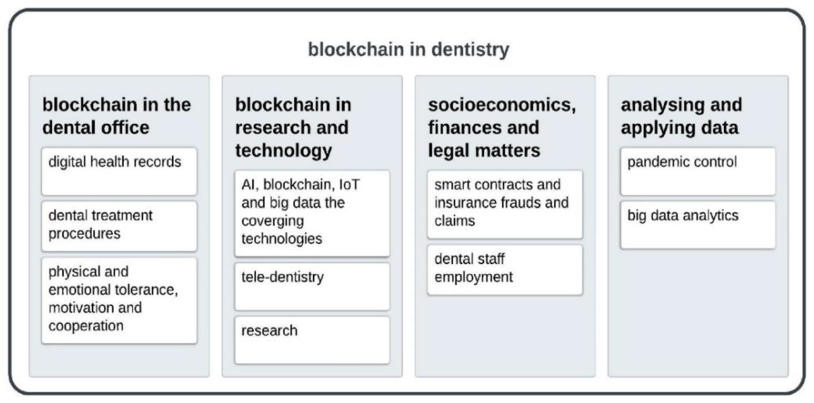 blockchain dentistry