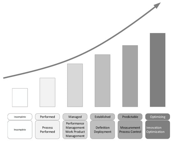 BDCC | Free Full-Text | The Extended Digital Maturity Model