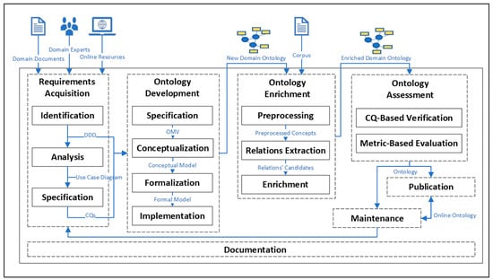 BDCC | Free Full-Text | An Ontology Development Methodology Based