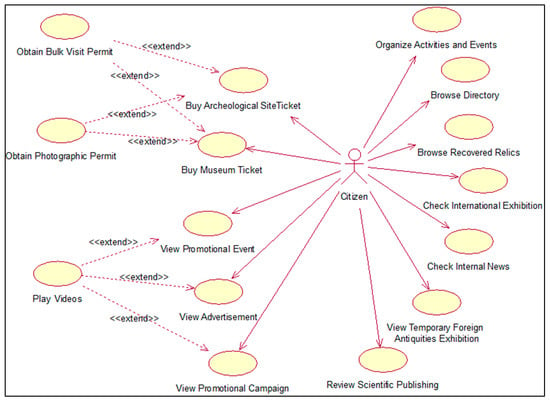 BDCC | Free Full-Text | An Ontology Development Methodology Based on ...