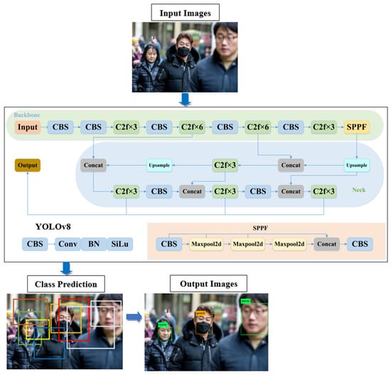 BDCC | Free Full-Text | Deep Learning And YOLOv8 Utilized In An ...