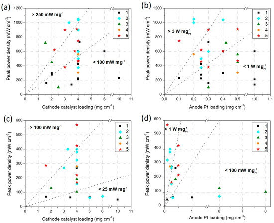 Chemengineering Free Full Text Transition Metal Nitrogen Carbon M N C Catalysts For Oxygen Reduction Reaction Insights On Synthesis And Performance In Polymer Electrolyte Fuel Cells Html